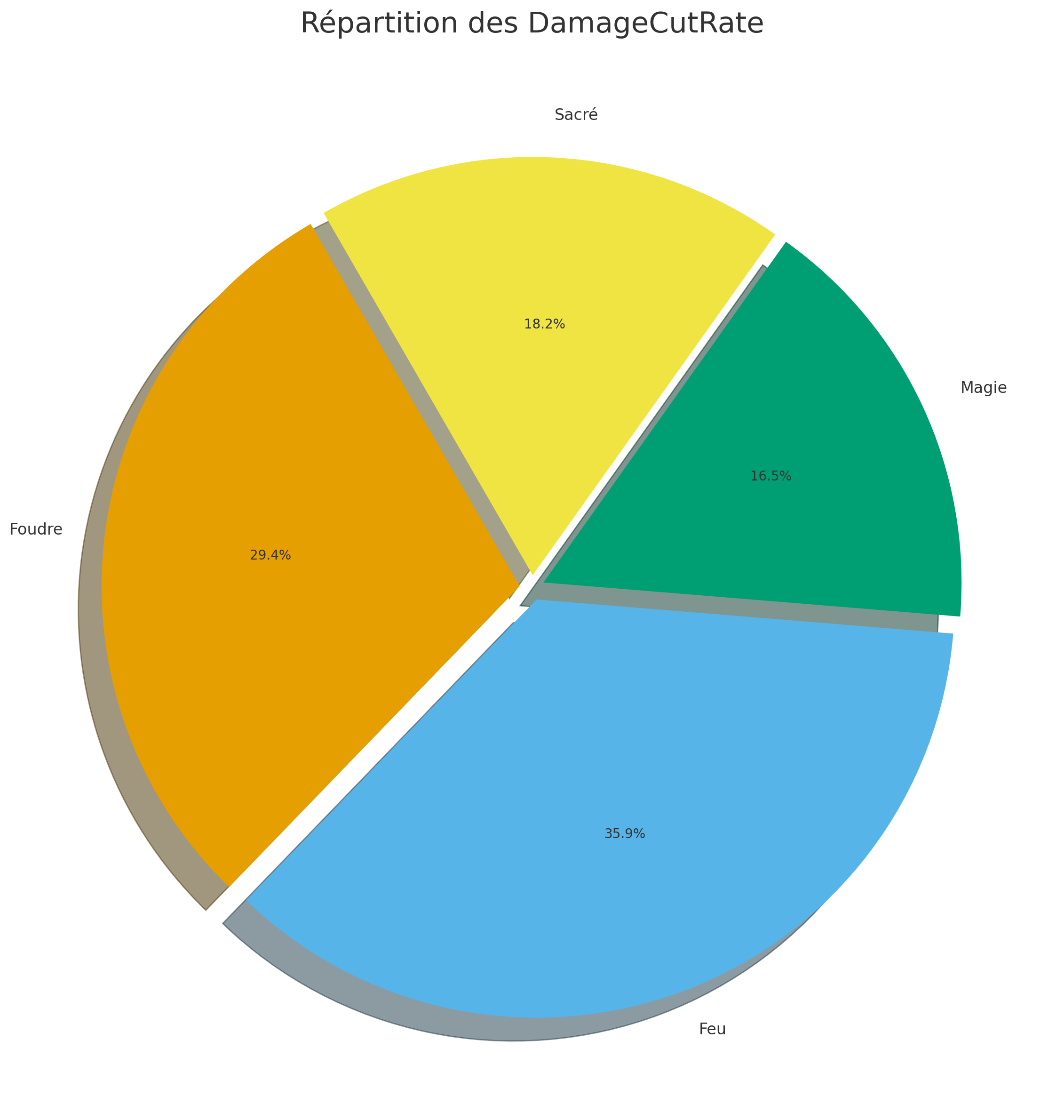 Répartition des dégâts élémentaires